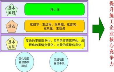 以提升核心競爭力為導向的精細項目管理（上） 工程管理服務